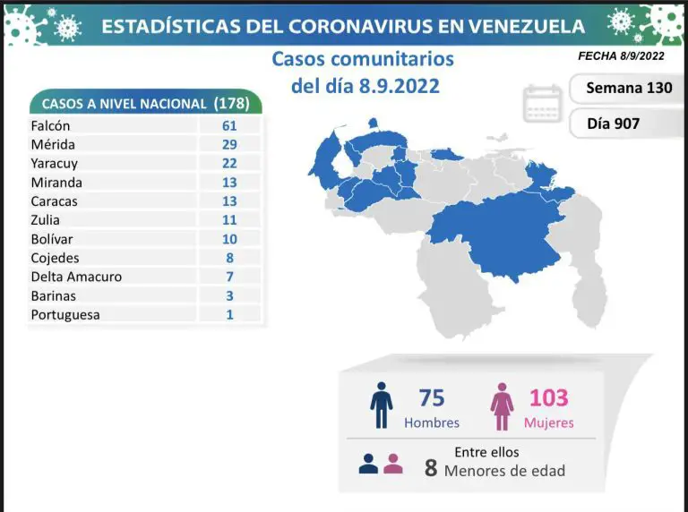 Falcón vuelve a estar de primero en el reporte de nuevos casos Covid-19