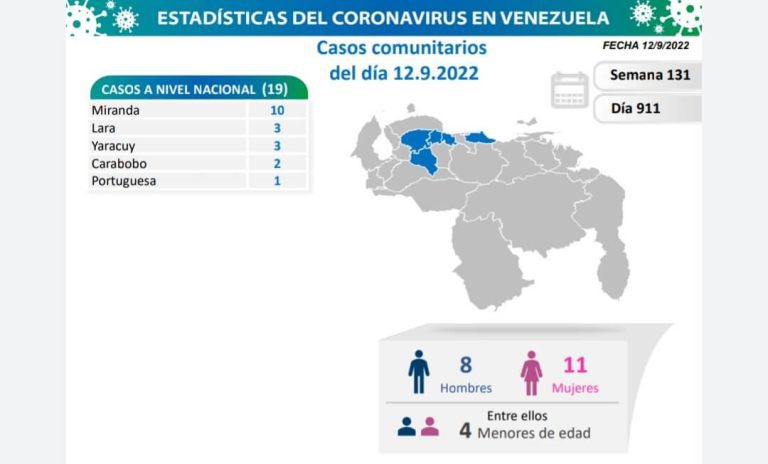 Caen los contagios de Covid en Venezuela