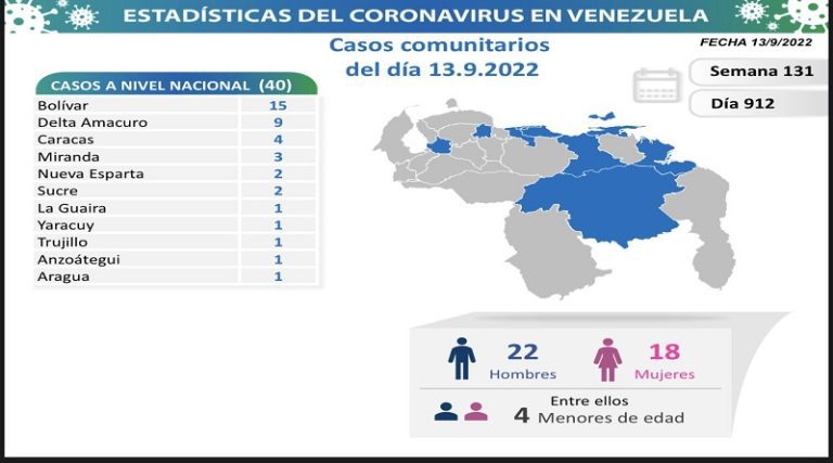 41 son los nuevos contagios de COVID-19 en Venezuela