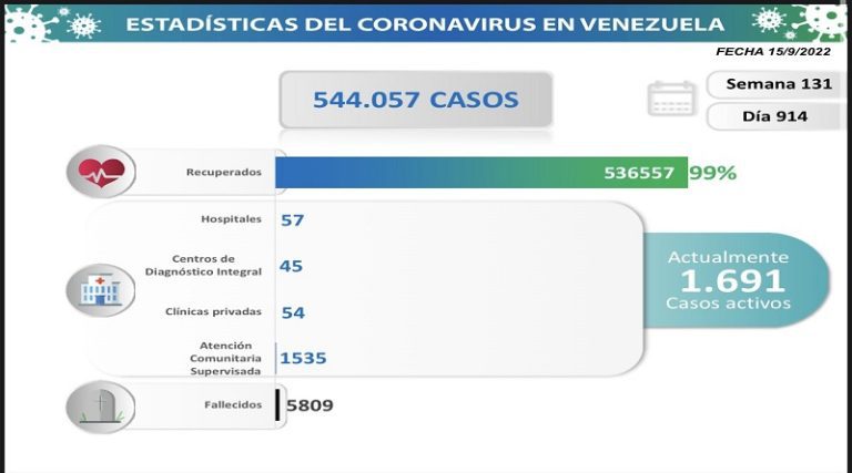 #15Sep | Venezuela suma 127 casos Covid-19