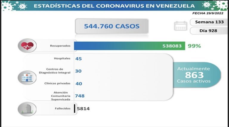 Aragua suma 40 nuevos casos de COVID-19